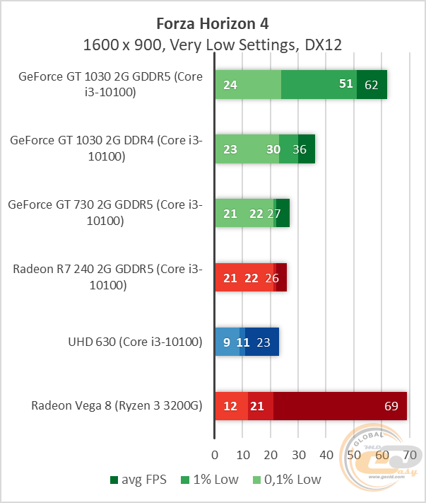 NVIDIA GeForce GT 1030