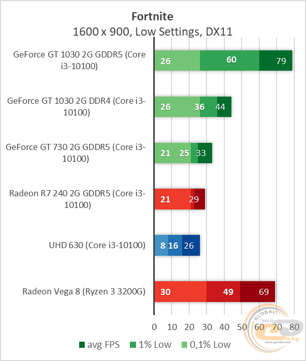 NVIDIA GeForce GT 1030