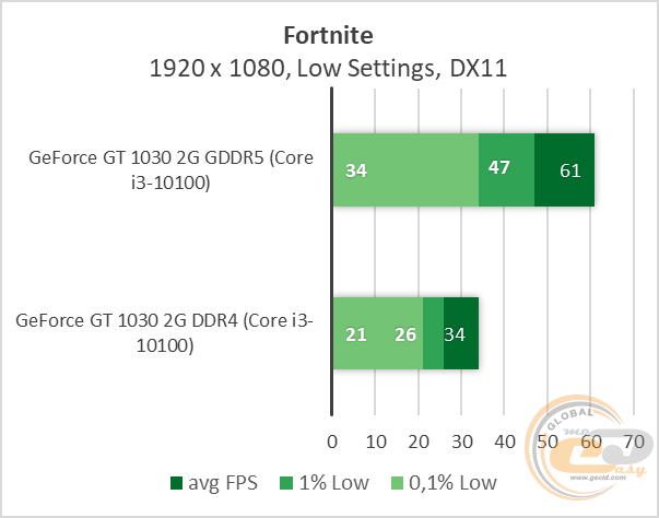 NVIDIA GeForce GT 1030