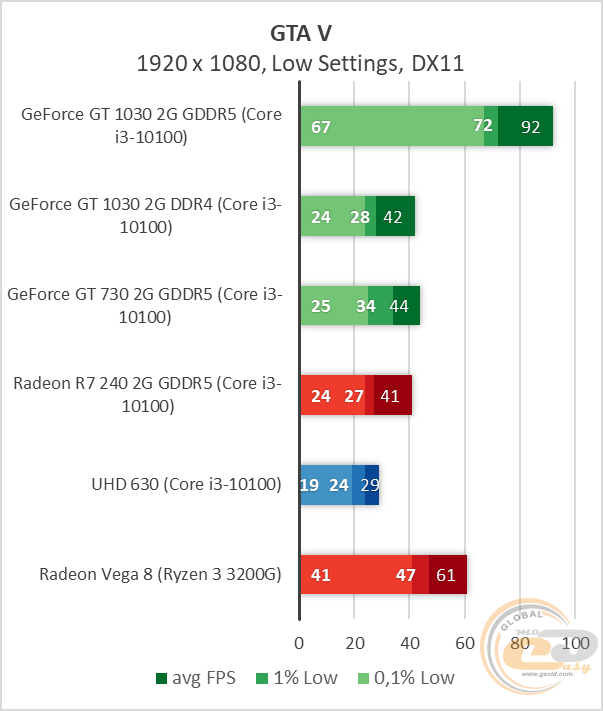 NVIDIA GeForce GT 1030