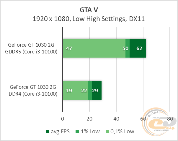 NVIDIA GeForce GT 1030