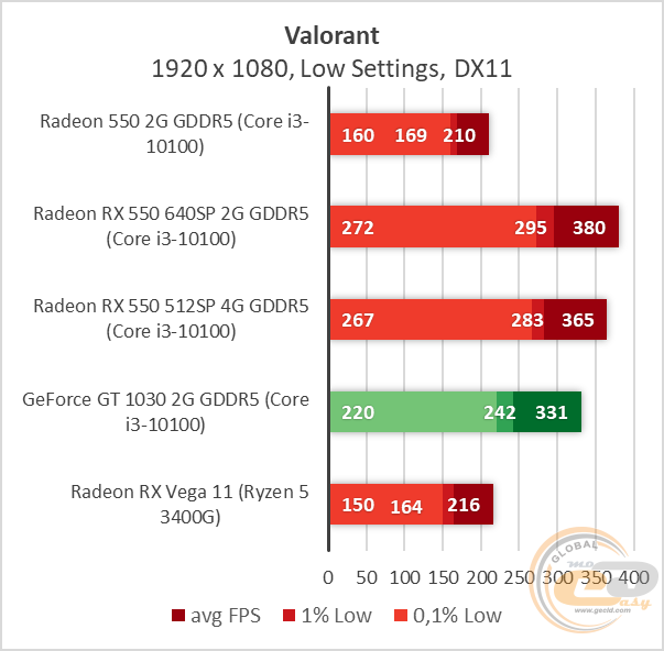 Amd radeon rx 550 характеристики