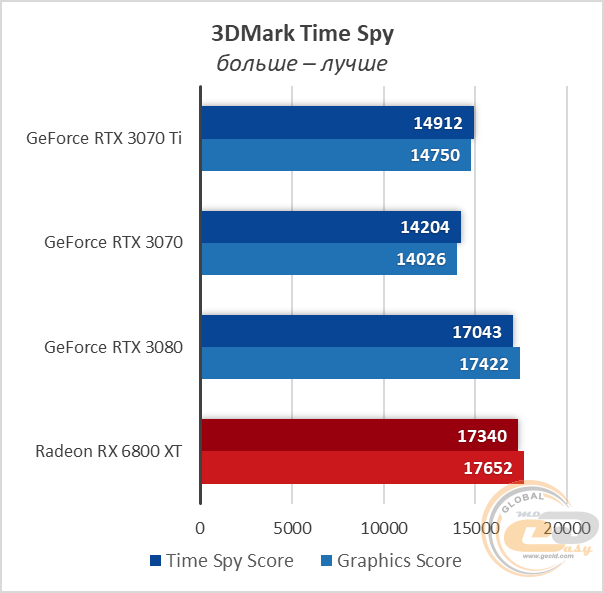 NVIDIA GeForce RTX 3070 Ti