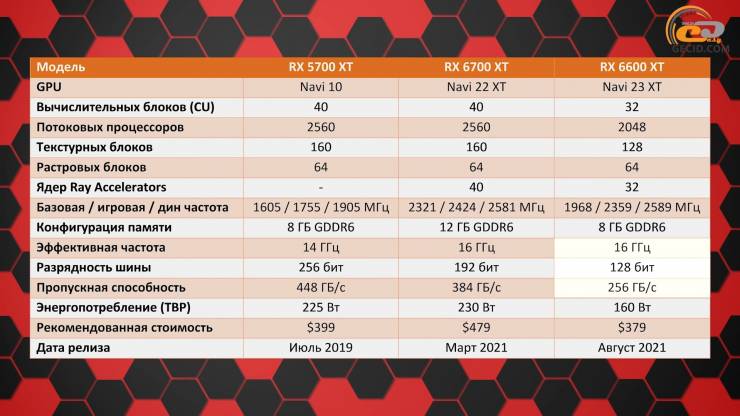 Radeon RX 6600 XT