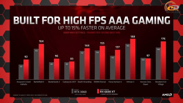 Radeon RX 6600 XT