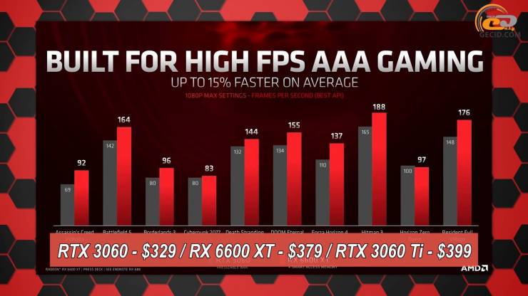 Radeon RX 6600 XT