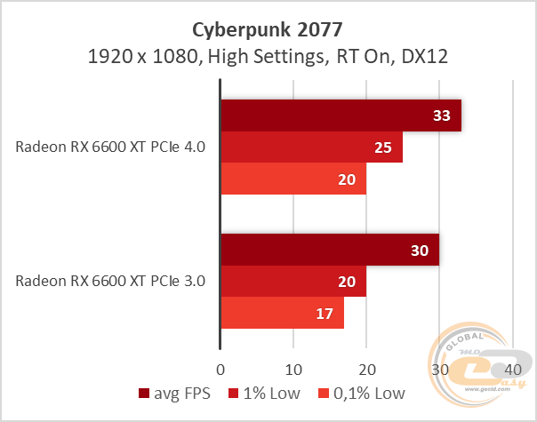 Radeon RX 6600 XT