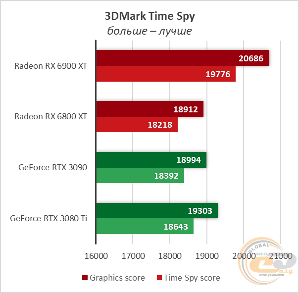 Radeon RX 6900 XT