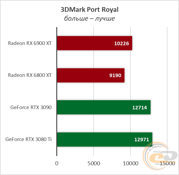Radeon RX 6900 XT