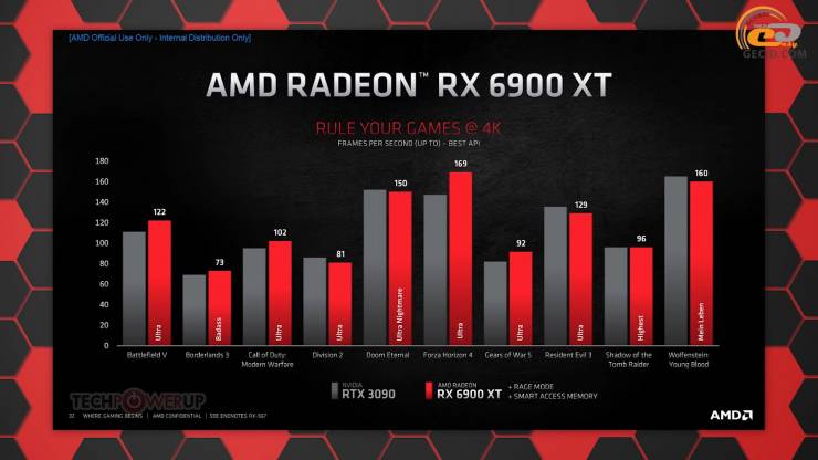 Radeon RX 6900 XT