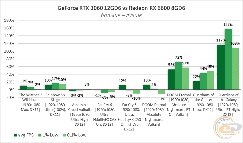 Radeon 6600 сравнение. RX 6600 vs 3060. RX 6600 vs RTX 3060. RX 6600 vs RTX 2060. RTX 3060 vs Radeon 6600 XT.
