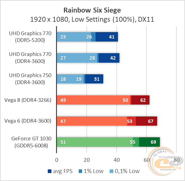Тест 770. Тест 770. Intel arc a780. Игровой моноблок с видеокартой nvidia и radeon. Intel arc alchemist.