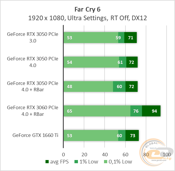 Сравнение rtx и rx. GEFORCE GTX 2060 vs RTX 3050. Rx6600 vs 3050. RX 6600 vs. RX 6600 vs RTX 2060.