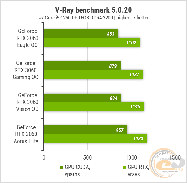 Сравнение 4 видеокарт. GEFORCE RTX. 3060 От гигабайт. Самая последняя видео карта RTX. RTX 3060.