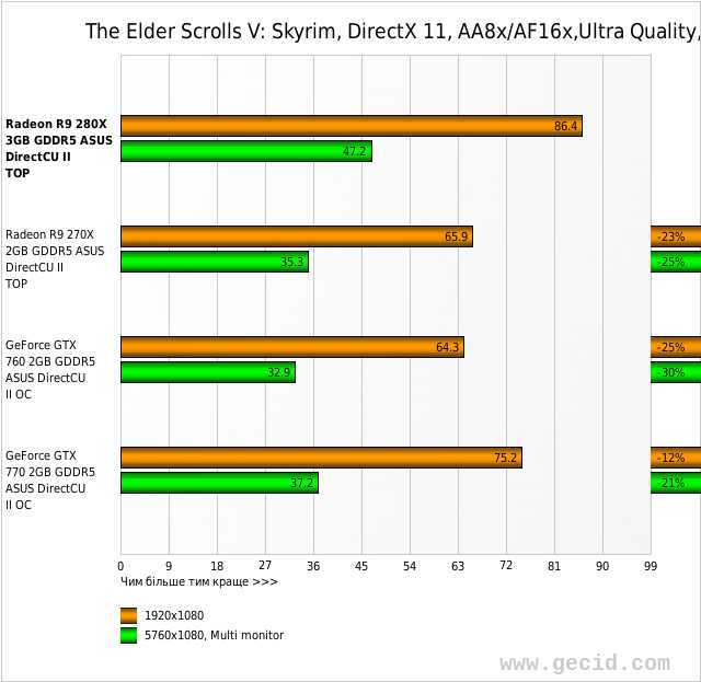The Elder Scrolls V: Skyrim, DirectX 11, AA8x/AF16x,Ultra Quality, fps