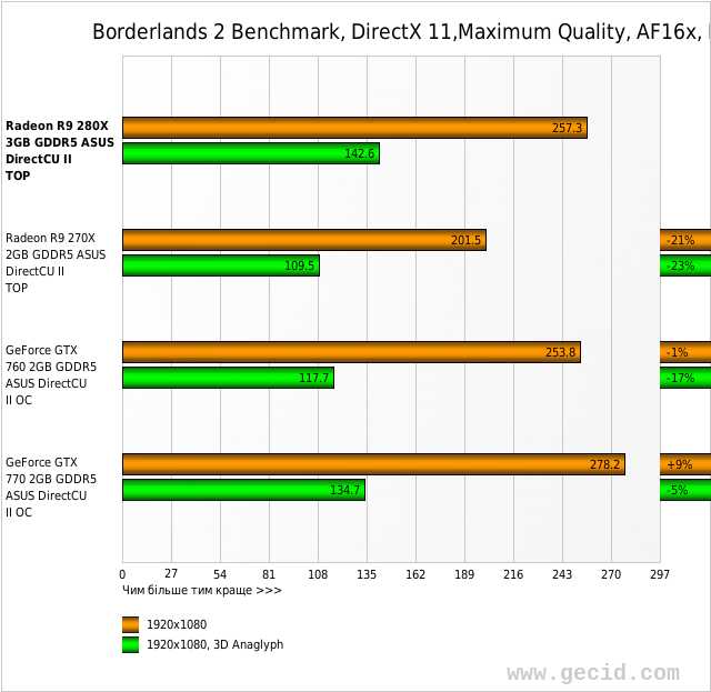 Borderlands 2 Benchmark, DirectX 11,Maximum Quality, AF16x, Fps