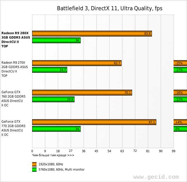 Battlefield 3, DirectX 11, Ultra Quality, fps