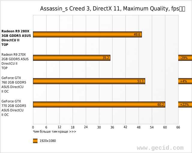 Assassin_s Creed 3, DirectX 11, Maximum Quality, fps		