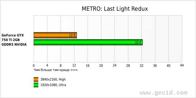 METRO: Last Light Redux