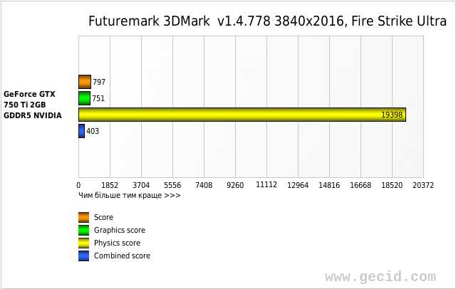 Futuremark 3DMark  v1.4.778 3840x2016, Fire Strike Ultra