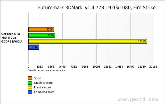 Futuremark 3DMark  v1.4.778 1920x1080, Fire Strike