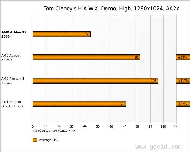 Tom Clancy's H.A.W.X. Demo, High, 1280x1024, AA2x