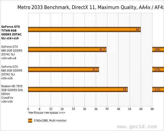 Metro 2033 Benchmark, DirectX 11, Maximum Quality, AA4x / AF4x, fps