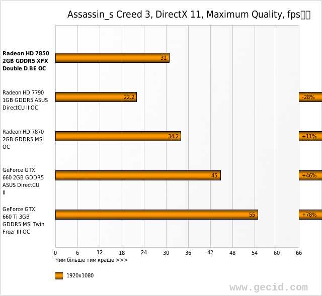 Assassin_s Creed 3, DirectX 11, Maximum Quality, fps		