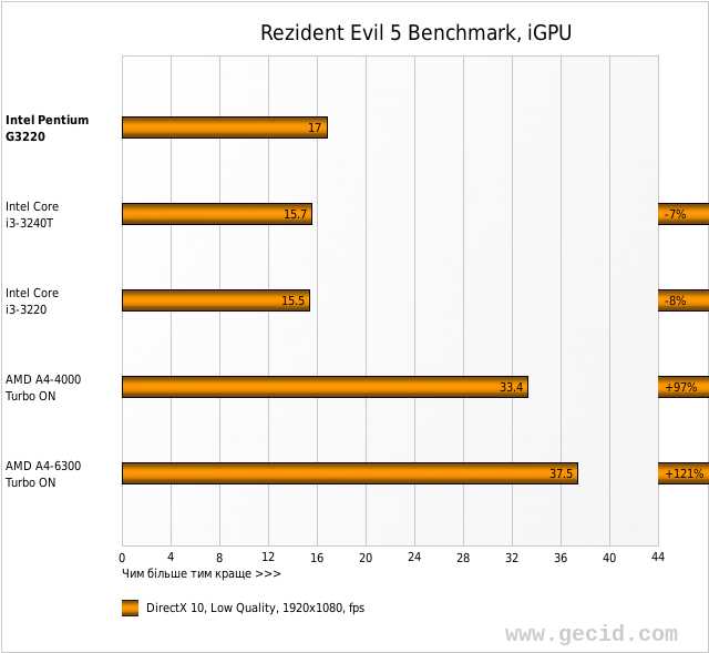 Rezident Evil 5 Benchmark, iGPU