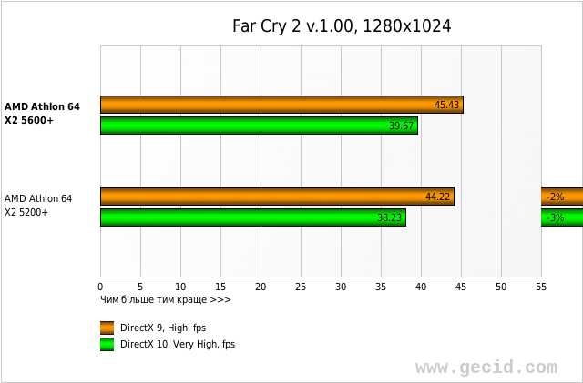 Far Cry 2 v.1.00, 1280x1024