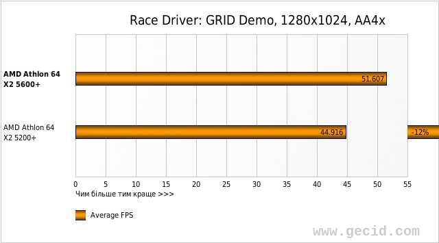 Race Driver: GRID Demo, 1280x1024, AA4x
