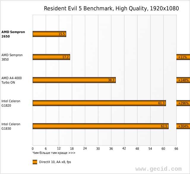 Resident Evil 5 Benchmark, High Quality, 1920x1080