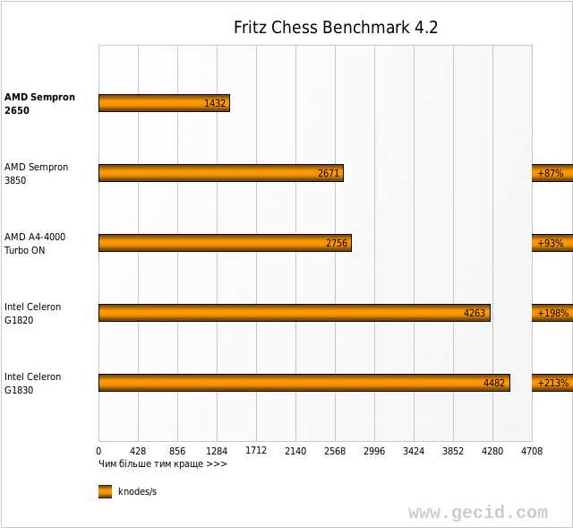 Fritz Chess Benchmark 4.2