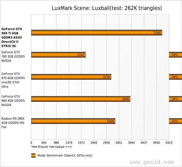 LuxMark Scene: Luxball(test: 262K triangles)
