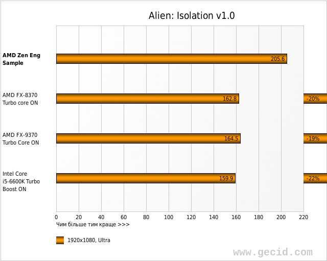 Alien: Isolation v1.0