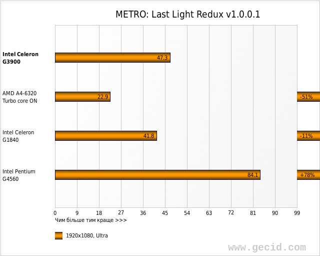 METRO: Last Light Redux v1.0.0.1