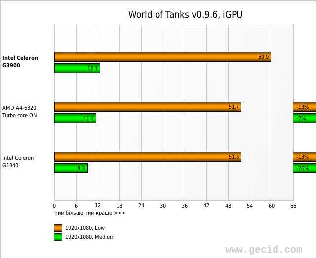 World of Tanks v0.9.6, iGPU