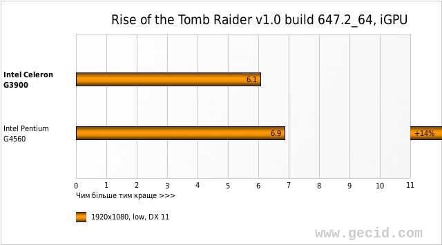 Rise of the Tomb Raider v1.0 build 647.2_64, iGPU