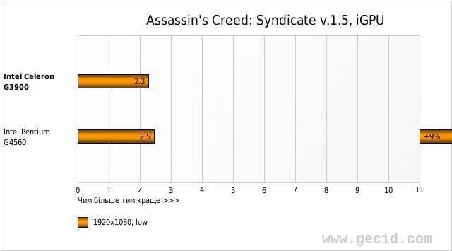 Assassin's Creed: Syndicate v.1.5, iGPU