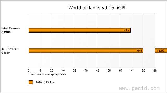 World of Tanks v9.15, iGPU