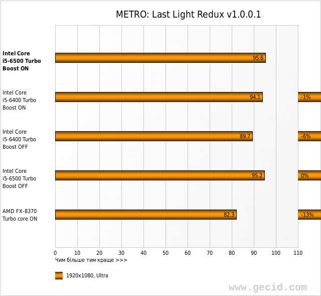 METRO: Last Light Redux v1.0.0.1