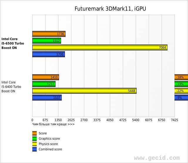 Futuremark 3DMark11, iGPU