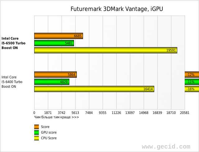 Futuremark 3DMark Vantage, iGPU