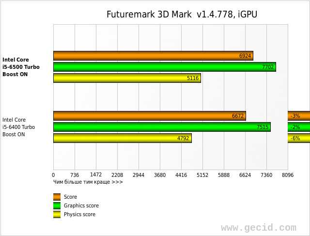Futuremark 3D Mark  v1.4.778, iGPU