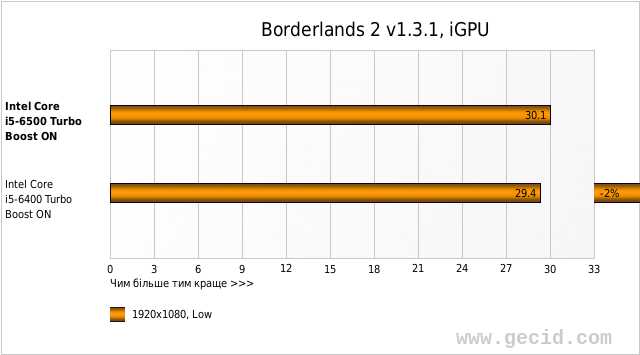 Borderlands 2 v1.3.1, iGPU