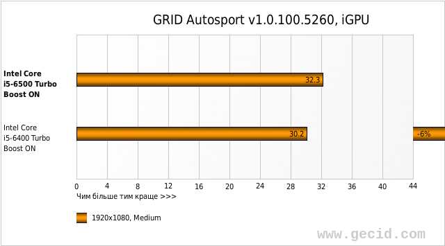 GRID Autosport v1.0.100.5260, iGPU
