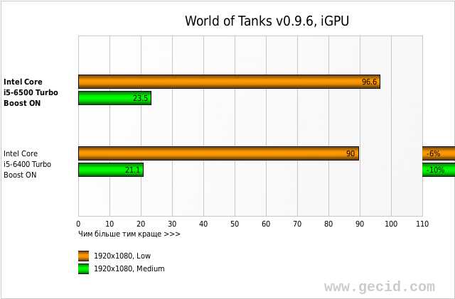 World of Tanks v0.9.6, iGPU