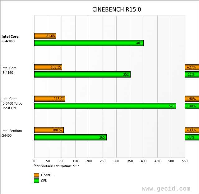 CINEBENCH R15.0
