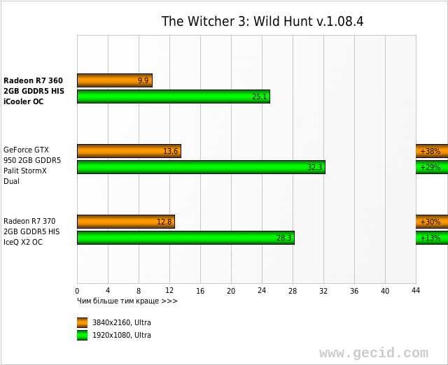 The Witcher 3: Wild Hunt v.1.08.4