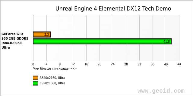 Unreal Engine 4 Elemental DX12 Tech Demo